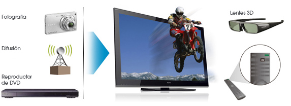 Sony BRAVIA® 3D y 2D
