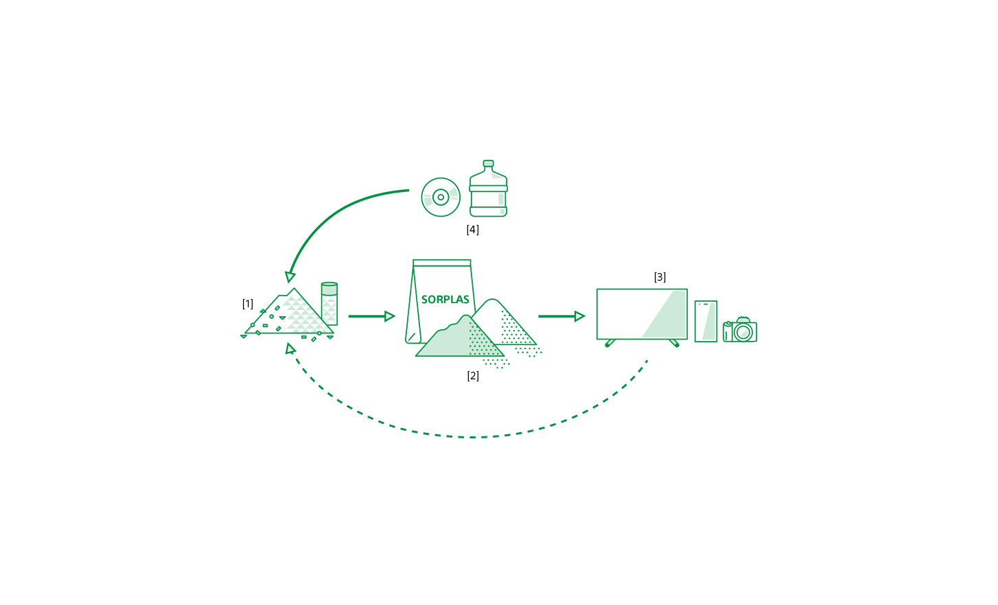 Ilustración que muestra un sistema de reciclaje en el que los plásticos residuales se convierten en SORPLAS y se utilizan en productos Sony
